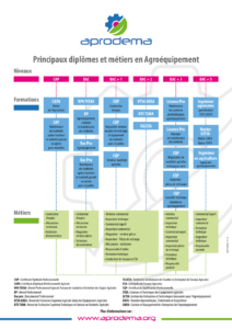 Principaux diplômes et métiers en agroéquipement
