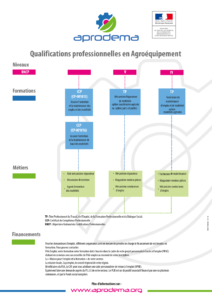 Qualification professionnelles en Agroéquipement